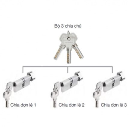 Bộ 3 ruột khóa chìa chủ một cấp HAFELE 489.56.410